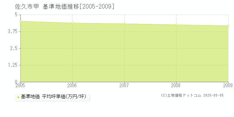 甲(佐久市)の基準地価推移グラフ(坪単価)[2005-2009年]