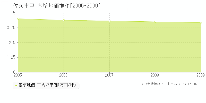 佐久市甲の基準地価推移グラフ 