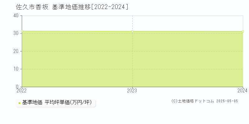 香坂(佐久市)の基準地価推移グラフ(坪単価)[2022-2024年]