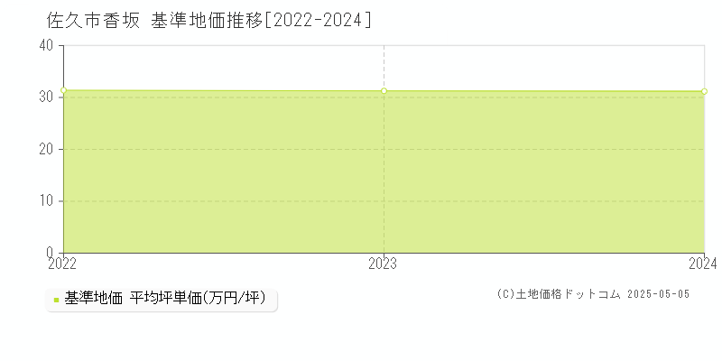 佐久市香坂の基準地価推移グラフ 