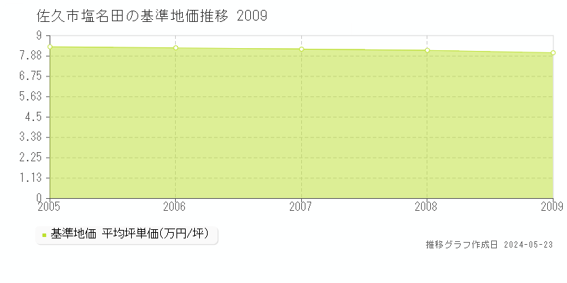 佐久市塩名田の基準地価推移グラフ 