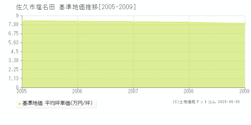 塩名田(佐久市)の基準地価推移グラフ(坪単価)[2005-2009年]