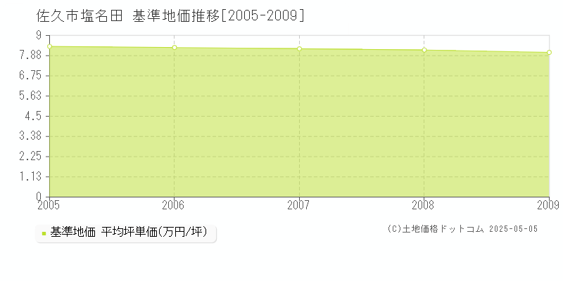 佐久市塩名田の基準地価推移グラフ 