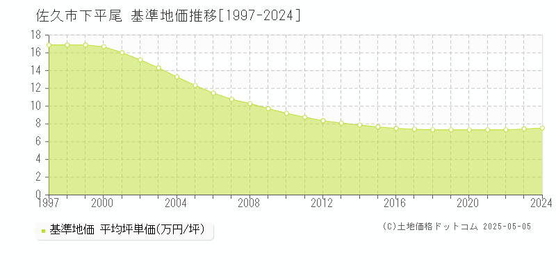 下平尾(佐久市)の基準地価推移グラフ(坪単価)[1997-2024年]