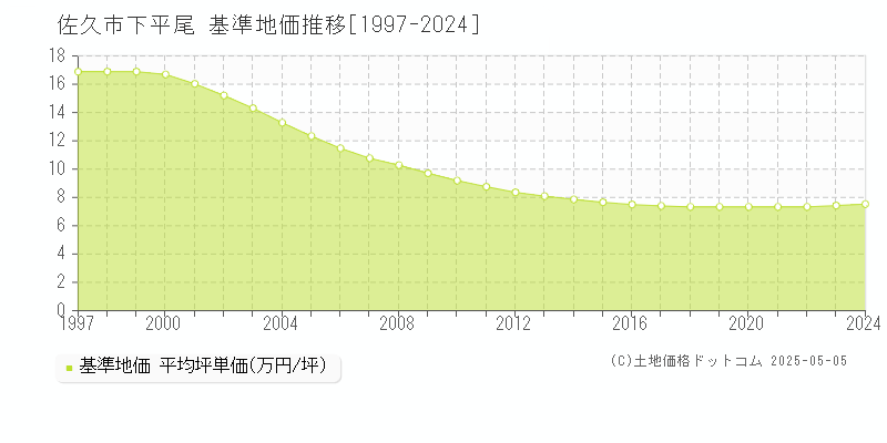 佐久市下平尾の基準地価推移グラフ 