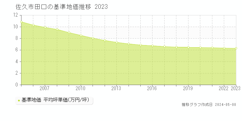 佐久市田口の基準地価推移グラフ 