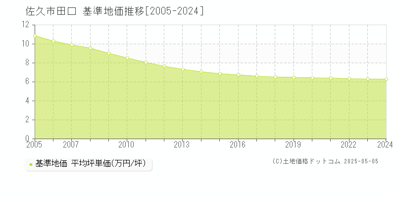 田口(佐久市)の基準地価推移グラフ(坪単価)[2005-2024年]