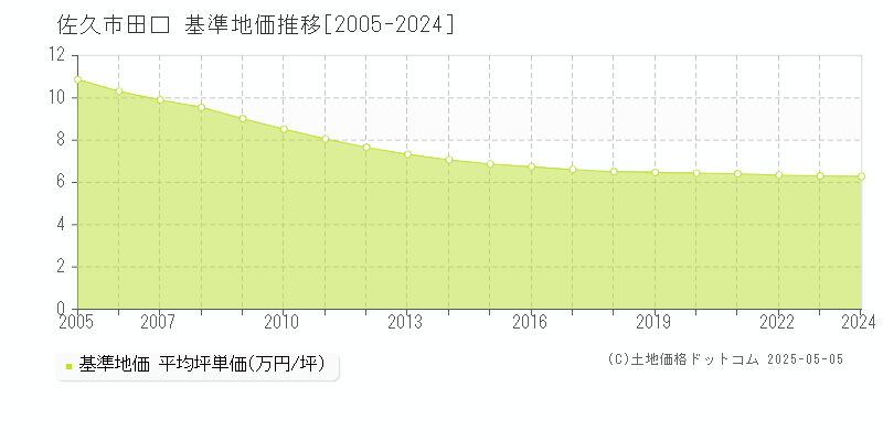 佐久市田口の基準地価推移グラフ 