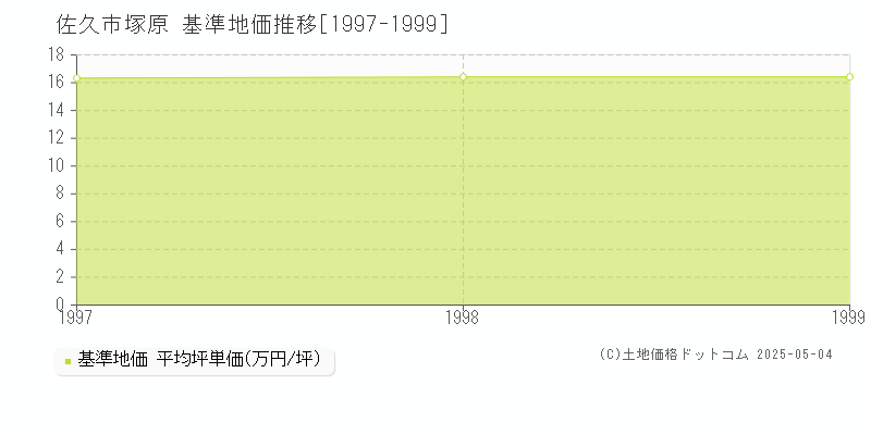 塚原(佐久市)の基準地価推移グラフ(坪単価)[1997-1999年]