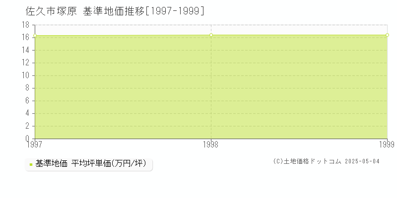 佐久市塚原の基準地価推移グラフ 