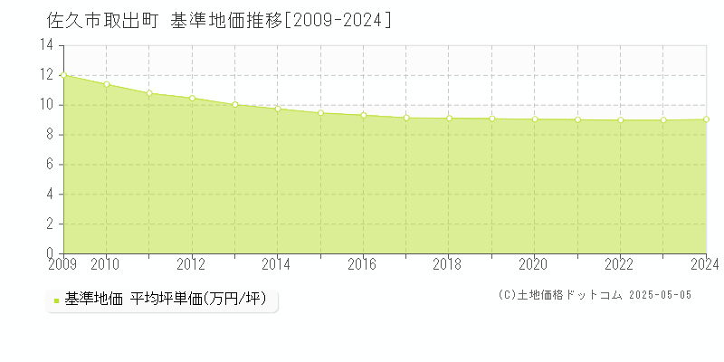 取出町(佐久市)の基準地価推移グラフ(坪単価)[2009-2024年]