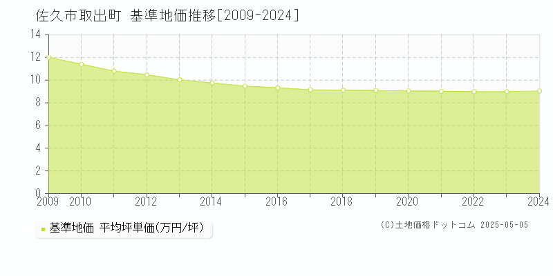 佐久市取出町の基準地価推移グラフ 