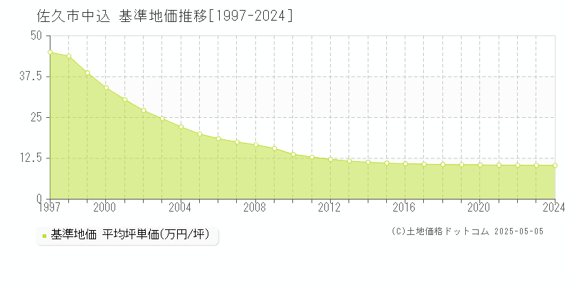 中込(佐久市)の基準地価推移グラフ(坪単価)[1997-2024年]