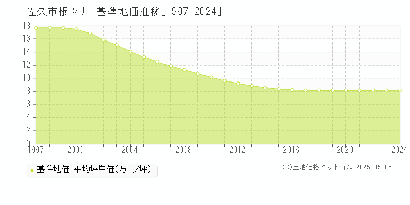 根々井(佐久市)の基準地価推移グラフ(坪単価)[1997-2024年]
