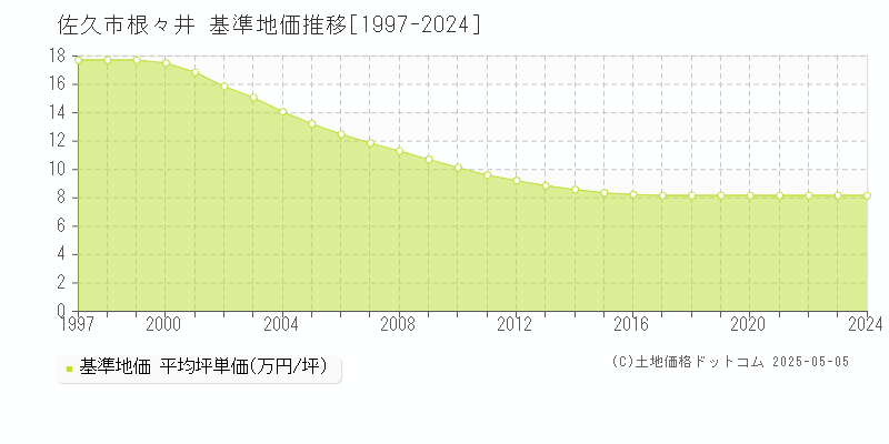 佐久市根々井の基準地価推移グラフ 