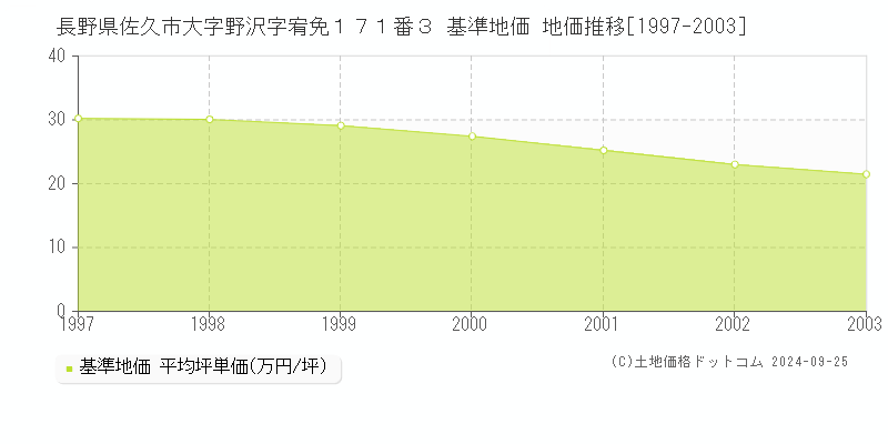 長野県佐久市大字野沢字宥免１７１番３ 基準地価 地価推移[1997-2003]