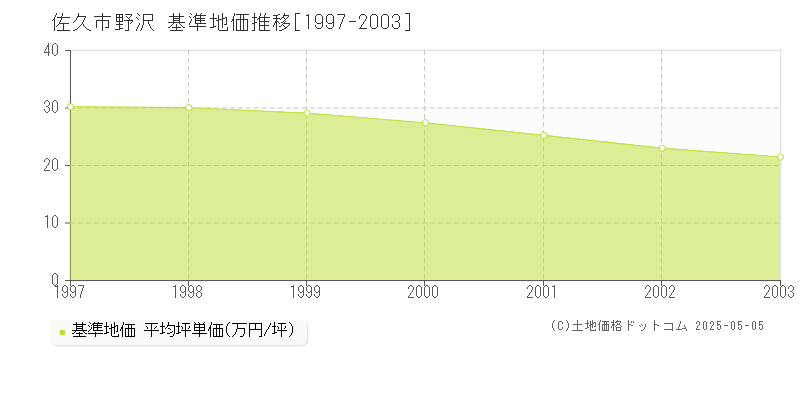 野沢(佐久市)の基準地価推移グラフ(坪単価)[1997-2003年]