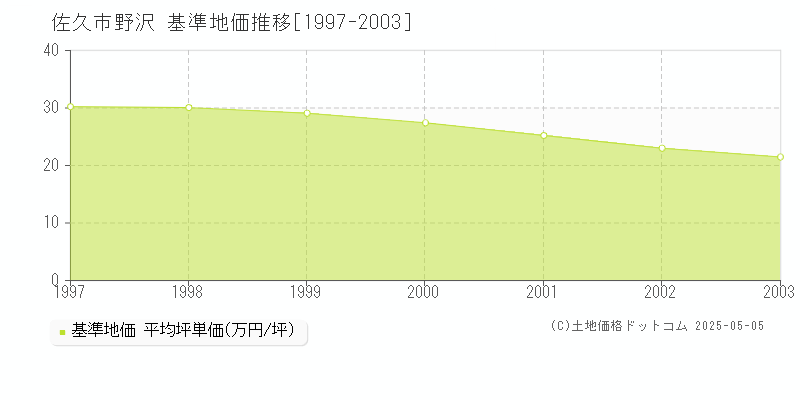 佐久市野沢の基準地価推移グラフ 