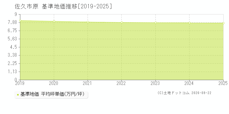 佐久市原の基準地価推移グラフ(坪単価)[2019-2025年]