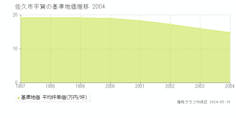 佐久市平賀の基準地価推移グラフ 