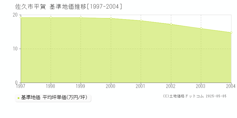 平賀(佐久市)の基準地価推移グラフ(坪単価)[1997-2004年]