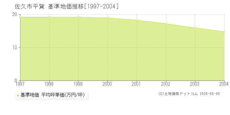 佐久市平賀の基準地価推移グラフ 