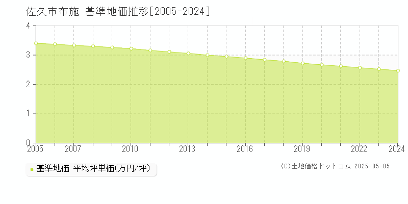 布施(佐久市)の基準地価推移グラフ(坪単価)[2005-2024年]