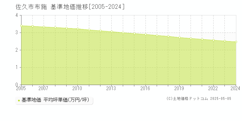 佐久市布施の基準地価推移グラフ 