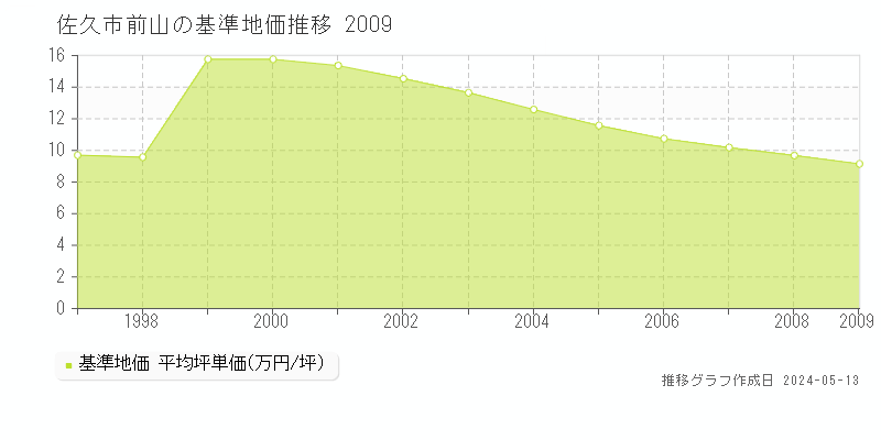 佐久市前山の基準地価推移グラフ 