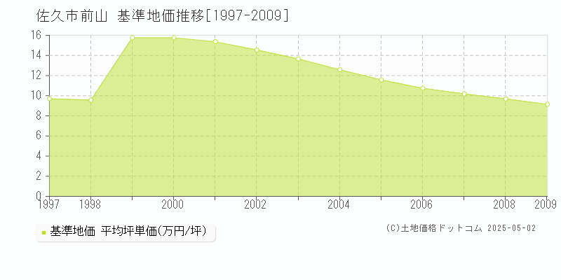 前山(佐久市)の基準地価推移グラフ(坪単価)[1997-2009年]