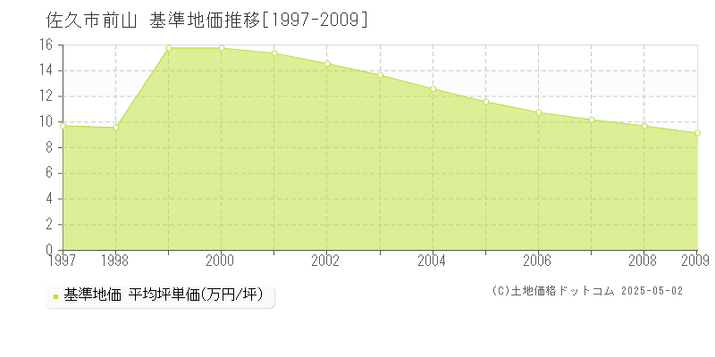 佐久市前山の基準地価推移グラフ 