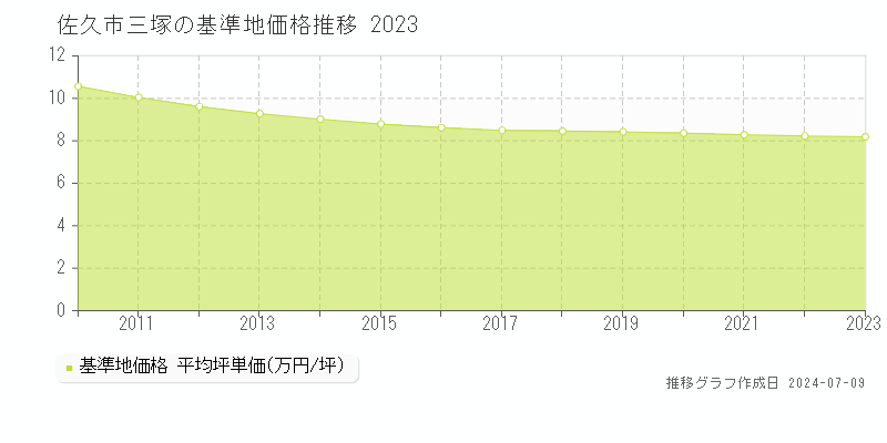 佐久市三塚の基準地価推移グラフ 