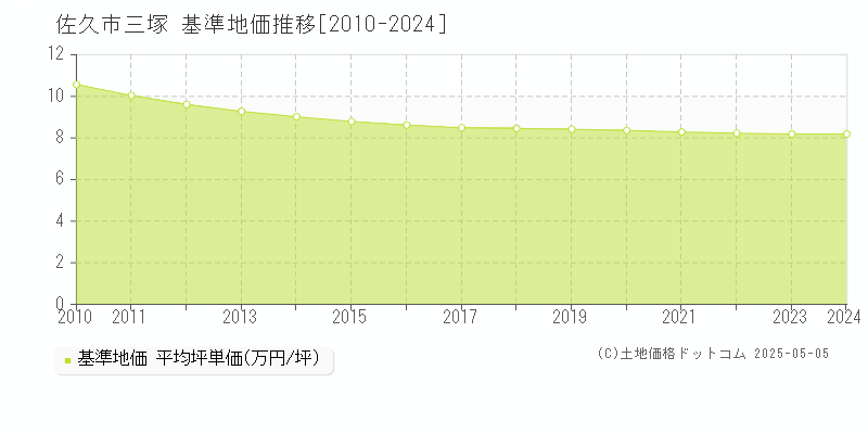 三塚(佐久市)の基準地価推移グラフ(坪単価)[2010-2024年]