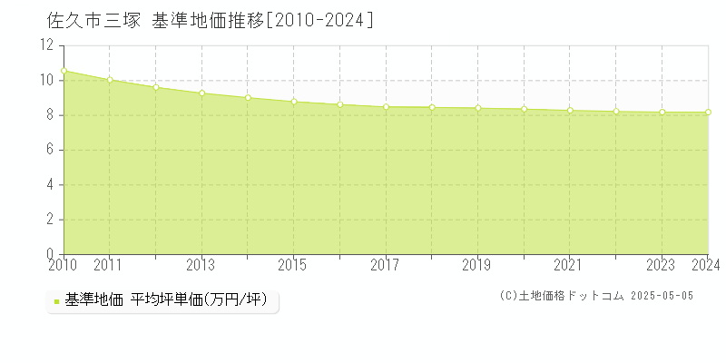 佐久市三塚の基準地価推移グラフ 