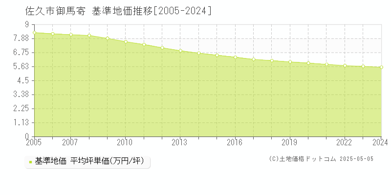 御馬寄(佐久市)の基準地価推移グラフ(坪単価)[2005-2024年]