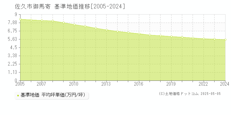 佐久市御馬寄の基準地価推移グラフ 