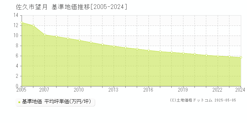 望月(佐久市)の基準地価推移グラフ(坪単価)[2005-2024年]