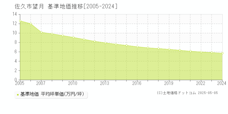 佐久市望月の基準地価推移グラフ 