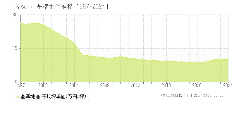 佐久市(長野県)の基準地価推移グラフ(坪単価)[1997-2024年]