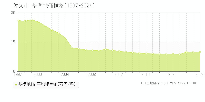 佐久市全域の基準地価推移グラフ 