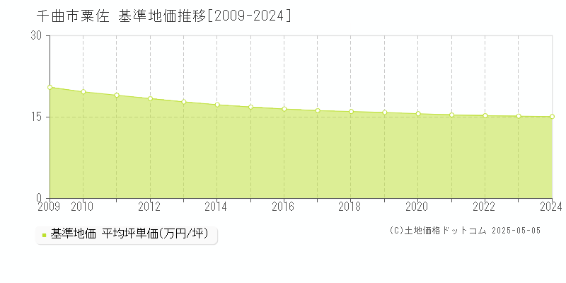 千曲市粟佐の基準地価推移グラフ 