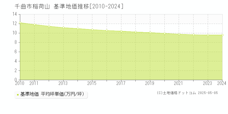 稲荷山(千曲市)の基準地価推移グラフ(坪単価)[2010-2024年]