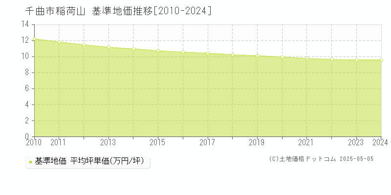 千曲市稲荷山の基準地価推移グラフ 