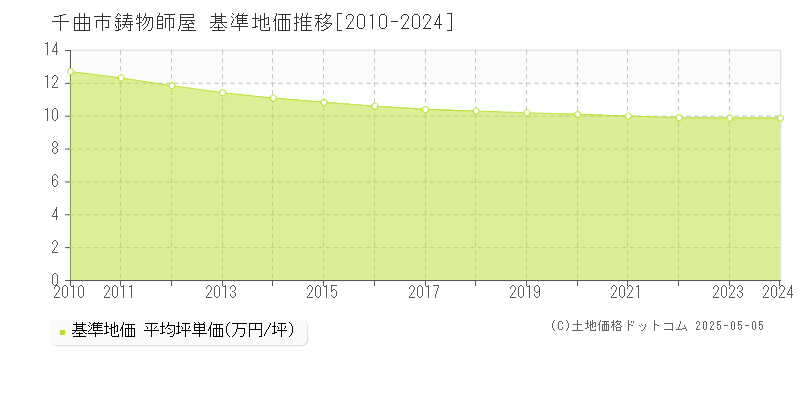 鋳物師屋(千曲市)の基準地価推移グラフ(坪単価)[2010-2024年]