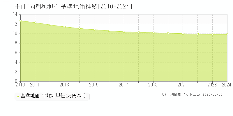 千曲市鋳物師屋の基準地価推移グラフ 