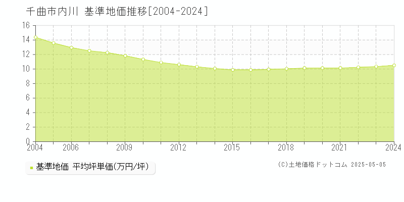 内川(千曲市)の基準地価推移グラフ(坪単価)[2004-2024年]