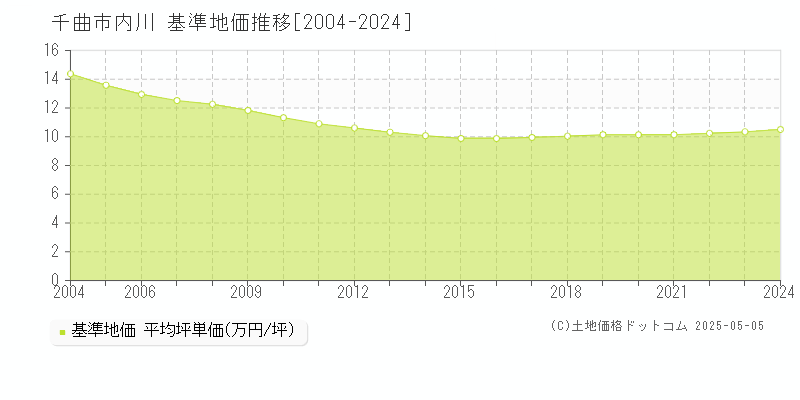 千曲市内川の基準地価推移グラフ 