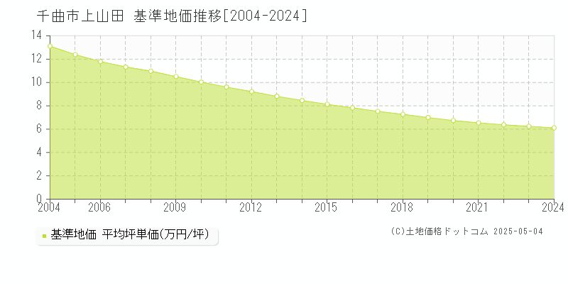 上山田(千曲市)の基準地価推移グラフ(坪単価)[2004-2024年]