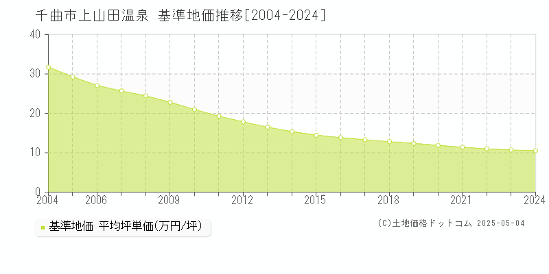 上山田温泉(千曲市)の基準地価推移グラフ(坪単価)[2004-2024年]