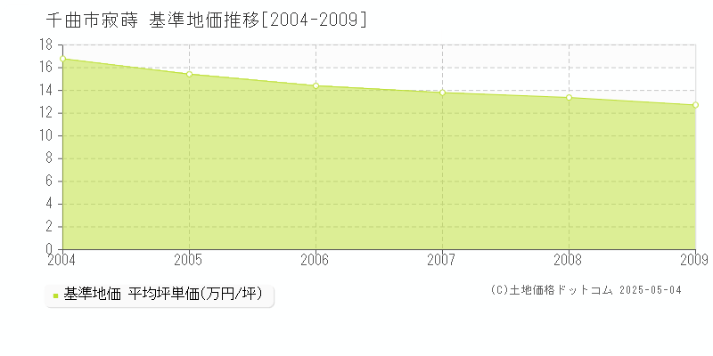 寂蒔(千曲市)の基準地価推移グラフ(坪単価)[2004-2009年]